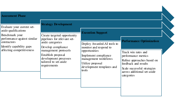 Implementatio-Roadmap